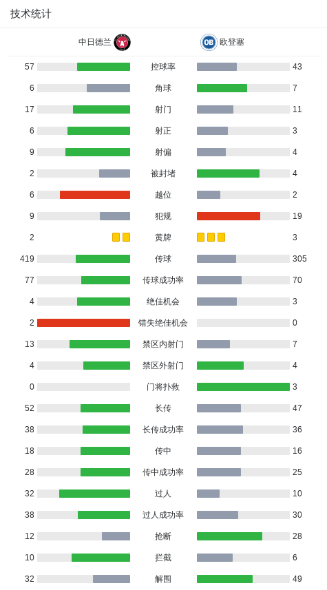 中日德兰球